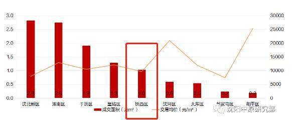 房价直击|三月第一周铁西区新房成交1.0万方 新增供应108套房源