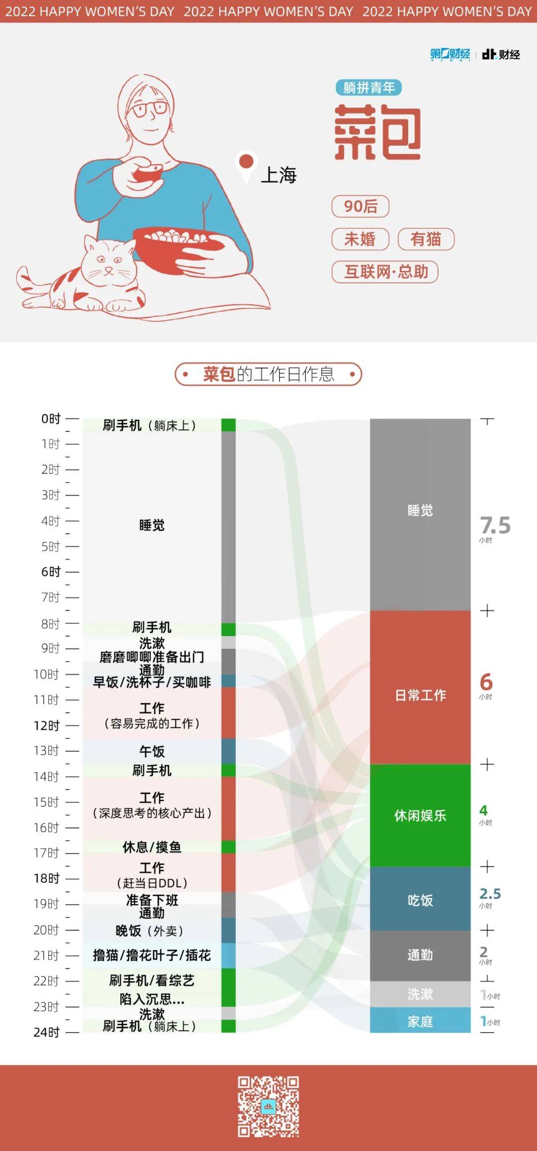 妇女劳动妇女是如何分配24小时的？我们可视化了6个人的生活