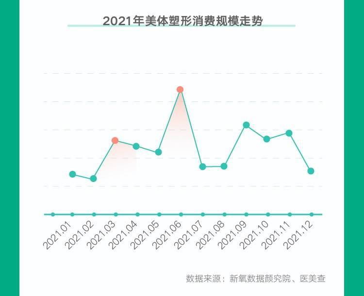 趋势新氧《2022春季医美消费趋势报告》：冷冻溶脂消费规模环比增长近47%