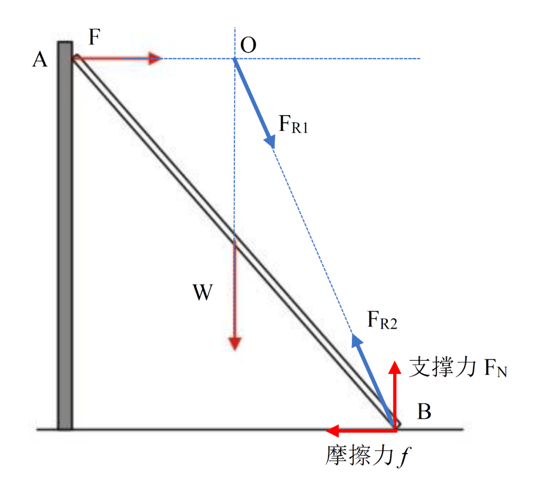 圖6 三力平衡匯交距離公理四:作用力與反作用力定律,兩個物體間的相互