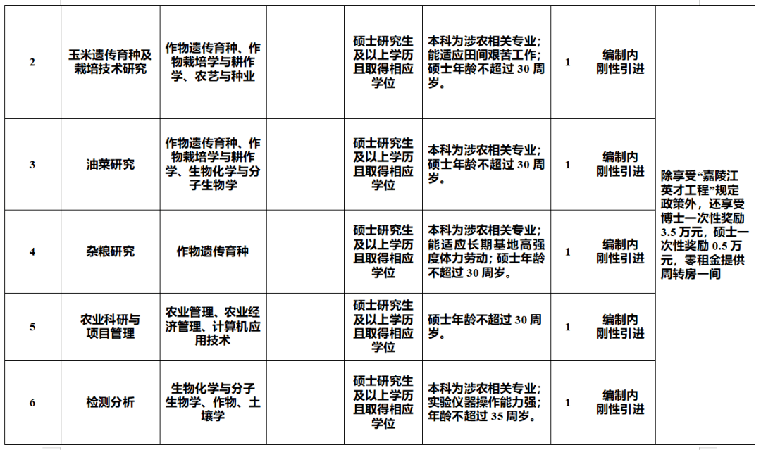 (南委辦〔2018〕26號)和《2022年四川省南充市引進高層