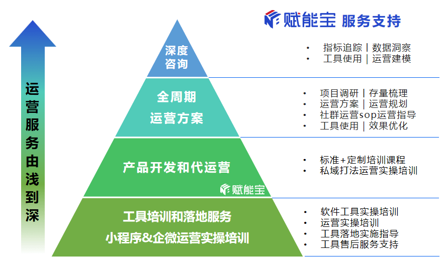 车抓手赋能宝数字赋能助力增长