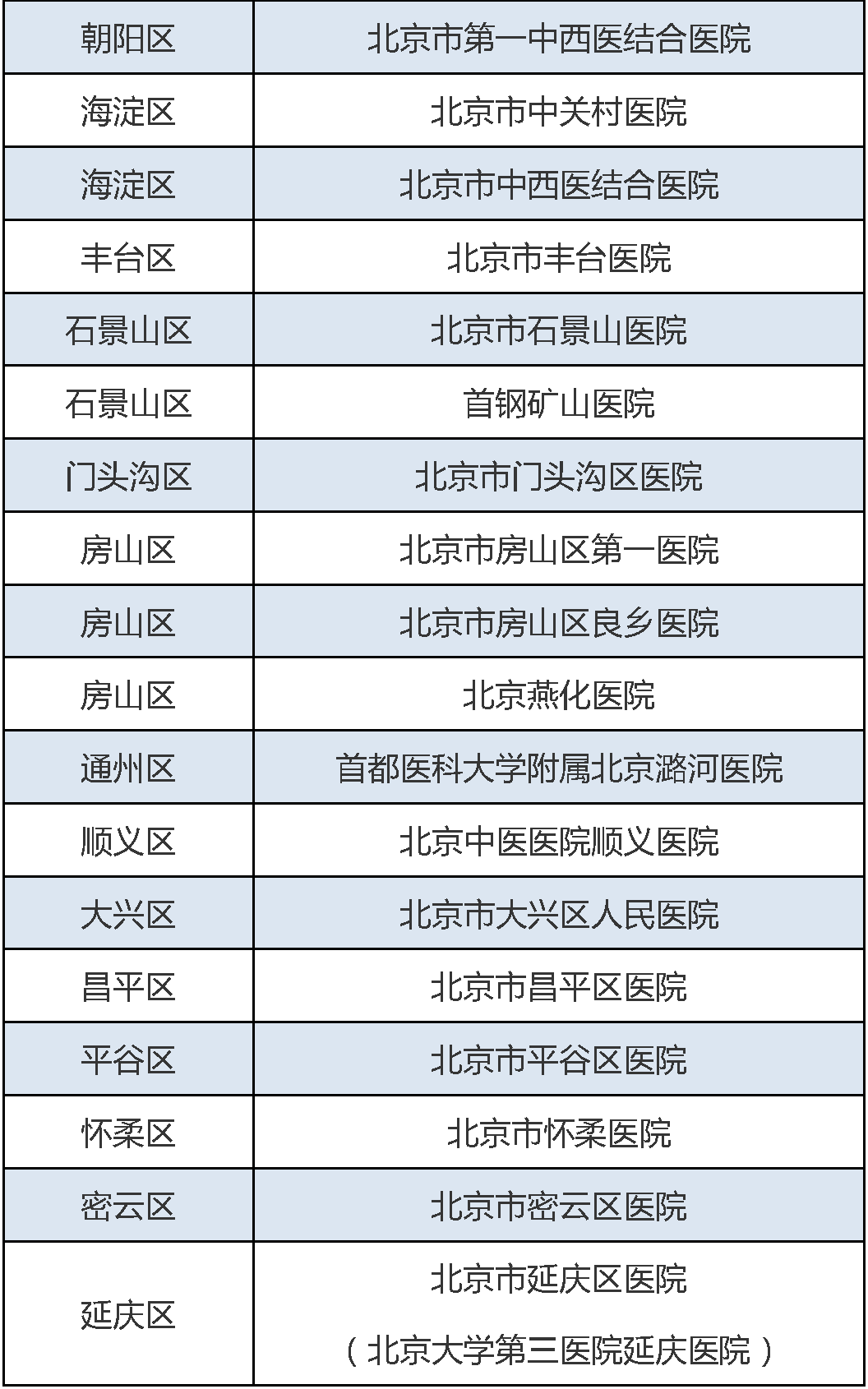 均在区卫生健康委指定的二级甲等(含)以上医院或相应的医疗单位进行