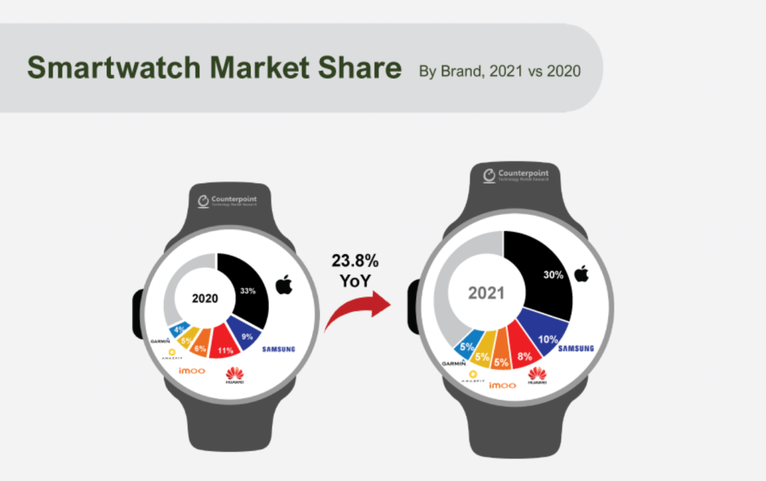 市场|Counterpoint：2021 年全球智能手表市场出货量 1.275 亿部，苹果占 30%