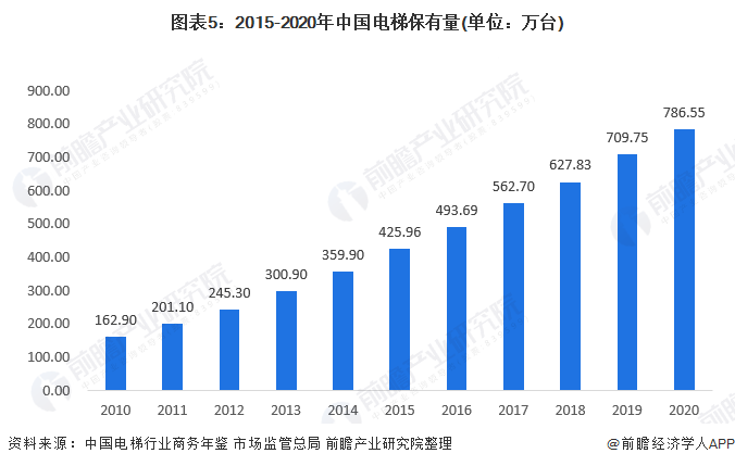 中国电梯企业数量和电梯产量不断上升