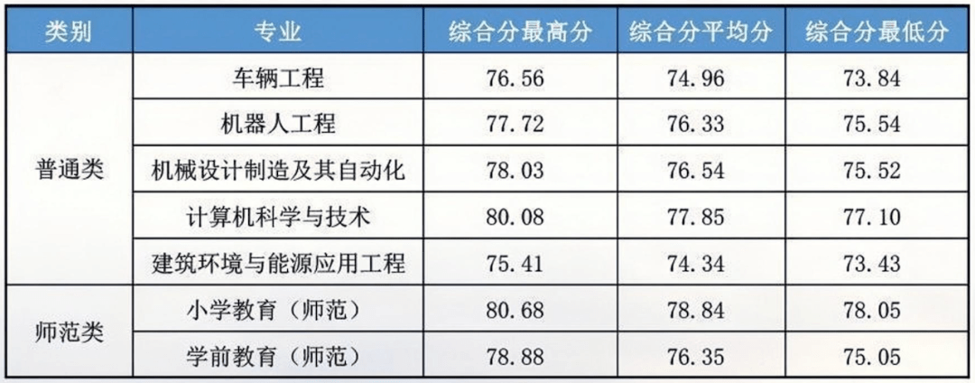 台州學院麗水學院衢州學院寧波工程學院寧波財經學院湖州師範學院紹興