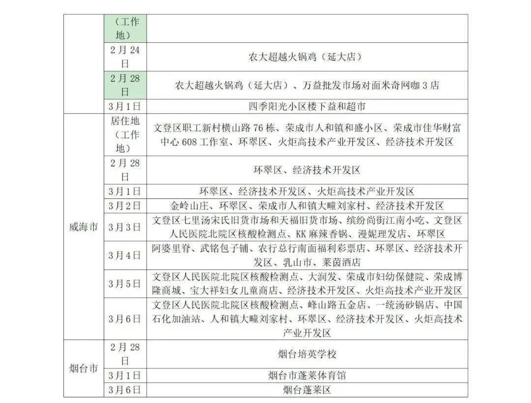 所在|山东疾控近期疫情防控公众健康提示（3月9日更新）