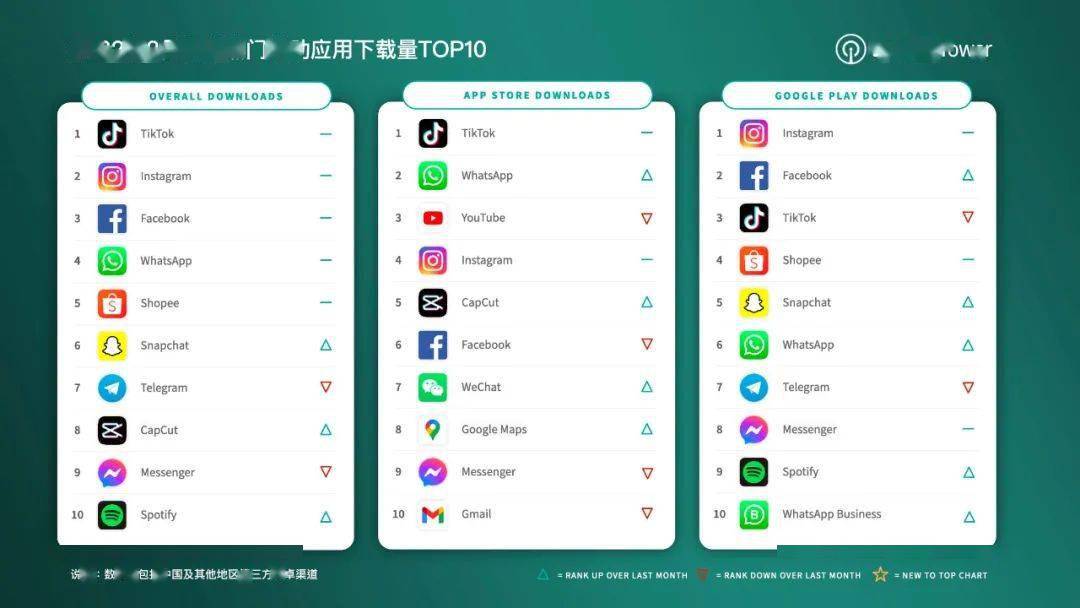 移动|抖音及 TikTok 以超 5700 万下载量登顶 2 月全球热门移动应用下载榜