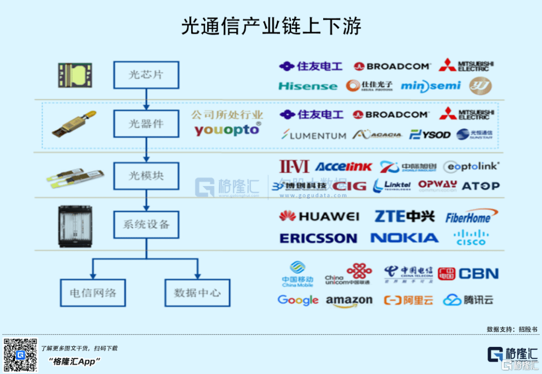 tosa,rosa 等光器件产品,销售给下游光模块厂家
