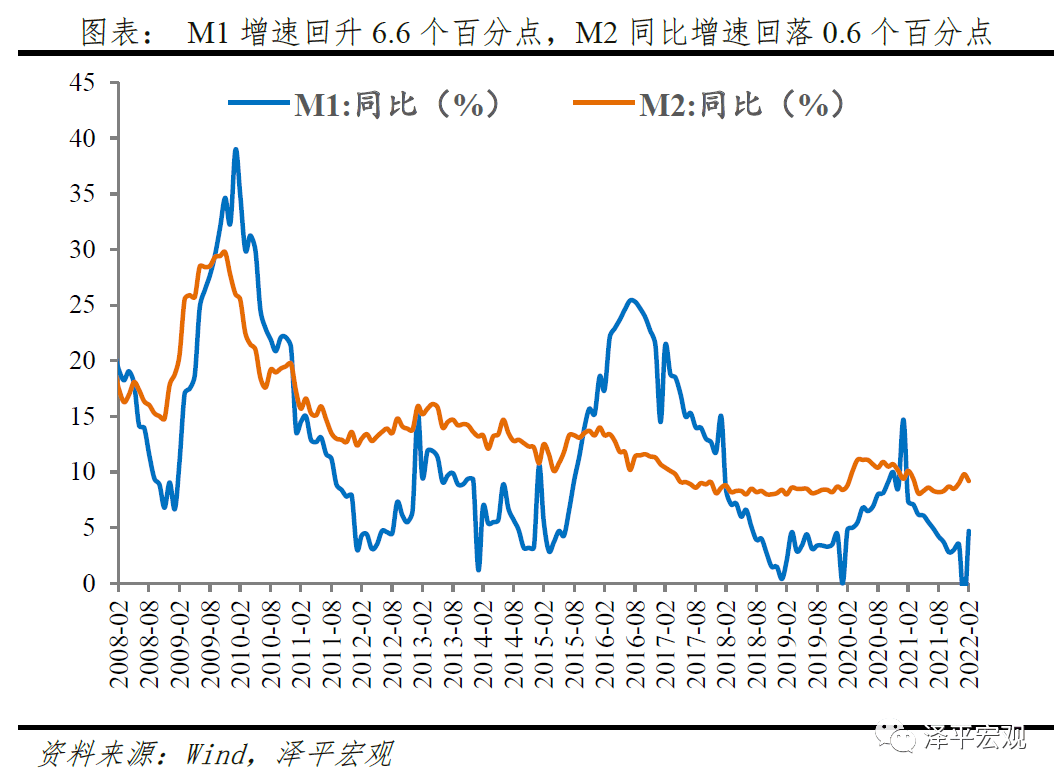 4,m2增速較上月回落0.6個百分點