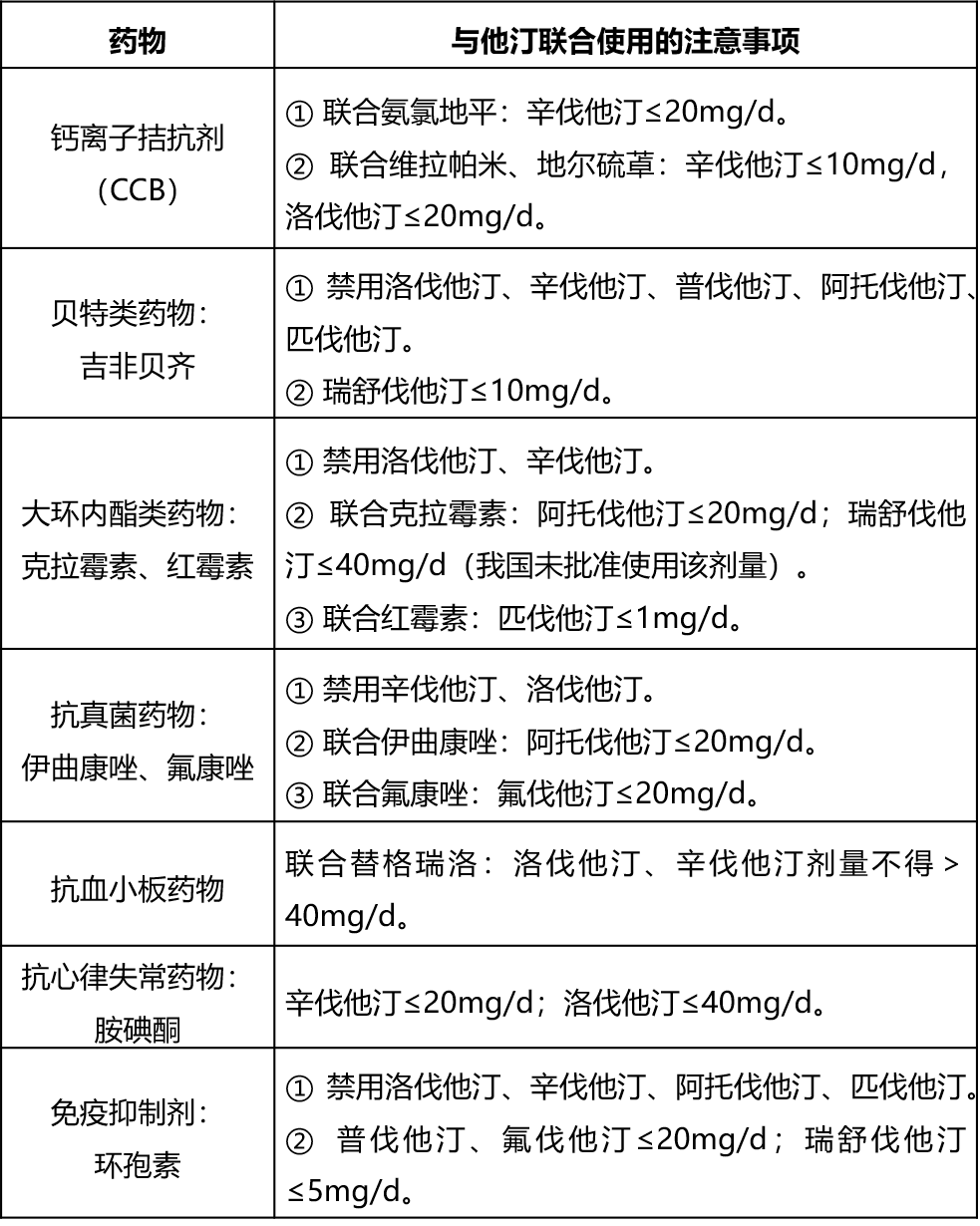 如阿托伐他汀,会竞争性增加其他经此酶代谢药物的血药浓度