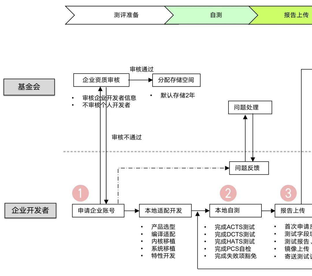 产品|首批OpenHarmony生态产品兼容性证书正式颁发