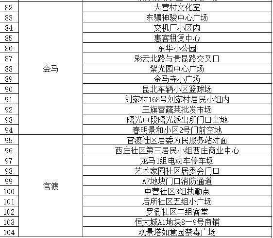 通告|昆明市发布最新通告！对部分人群赋“黄码”，免费核酸筛查