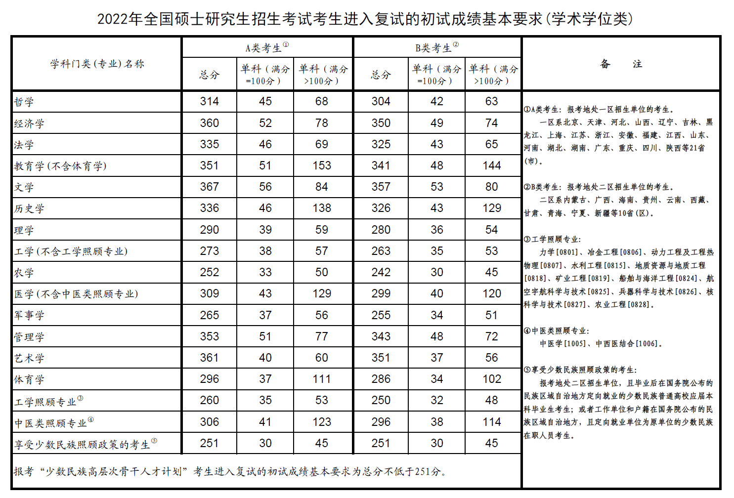 考研复试线陆续公布：分数普遍上涨，中山大学最高涨了80分