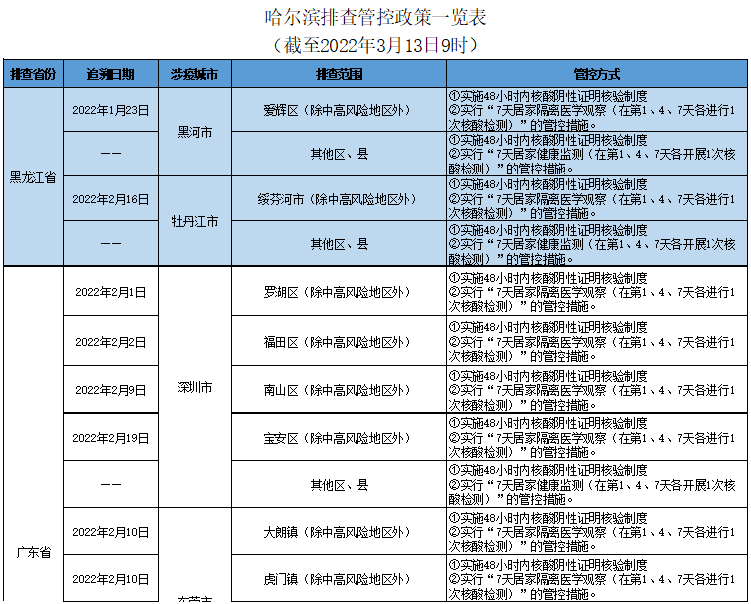 哈爾濱排查管控政策一覽表(截至2022年3月13日9時)_房廈_周曉檸_於洋