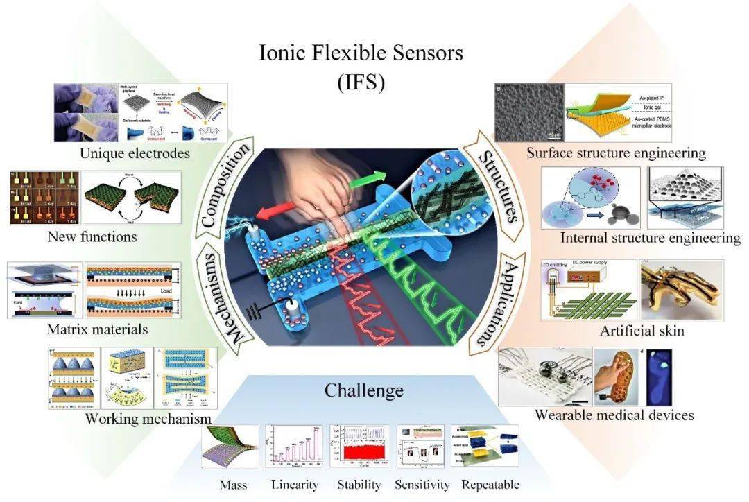 前沿河海大學綜述離子柔性傳感器機制材料結構及應用