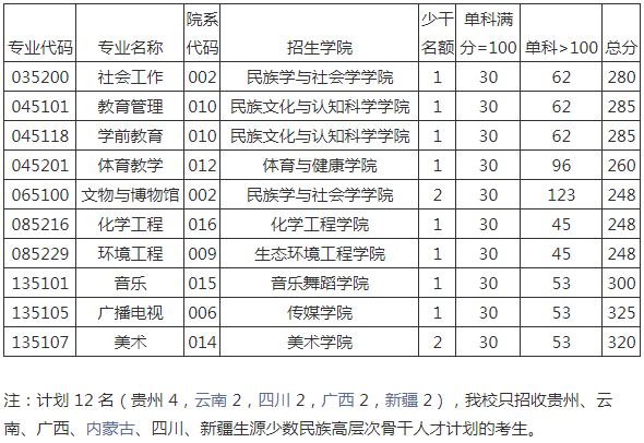 貴州民族大學1921年考研複試分數線