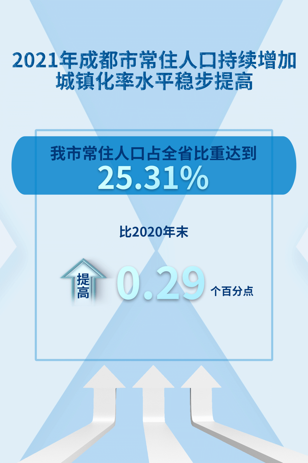 成都市区人口_成都去年常住人口增加24.5万人,占全省比重继续提高