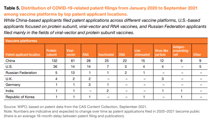 wipo中國是新冠肺炎疫苗和療法相關專利申請的最大來源國附報告