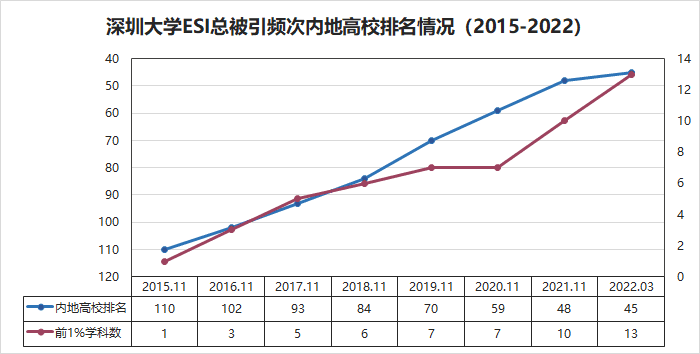 广东|深大“神经科学与行为学”学科进入ESI全球排名前1%