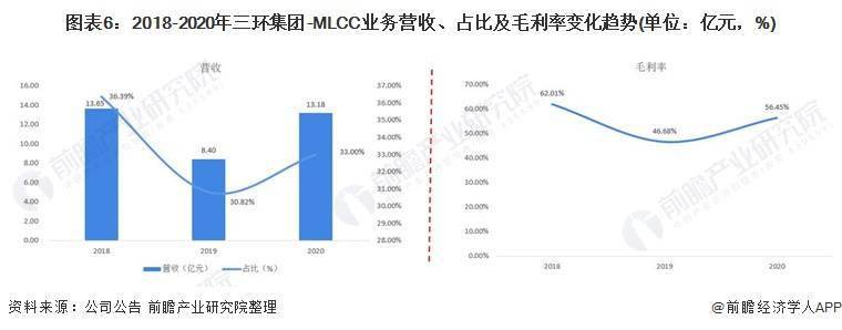 2021年中国MLCC行业市场竞争格局：风华高科VS三环集团
