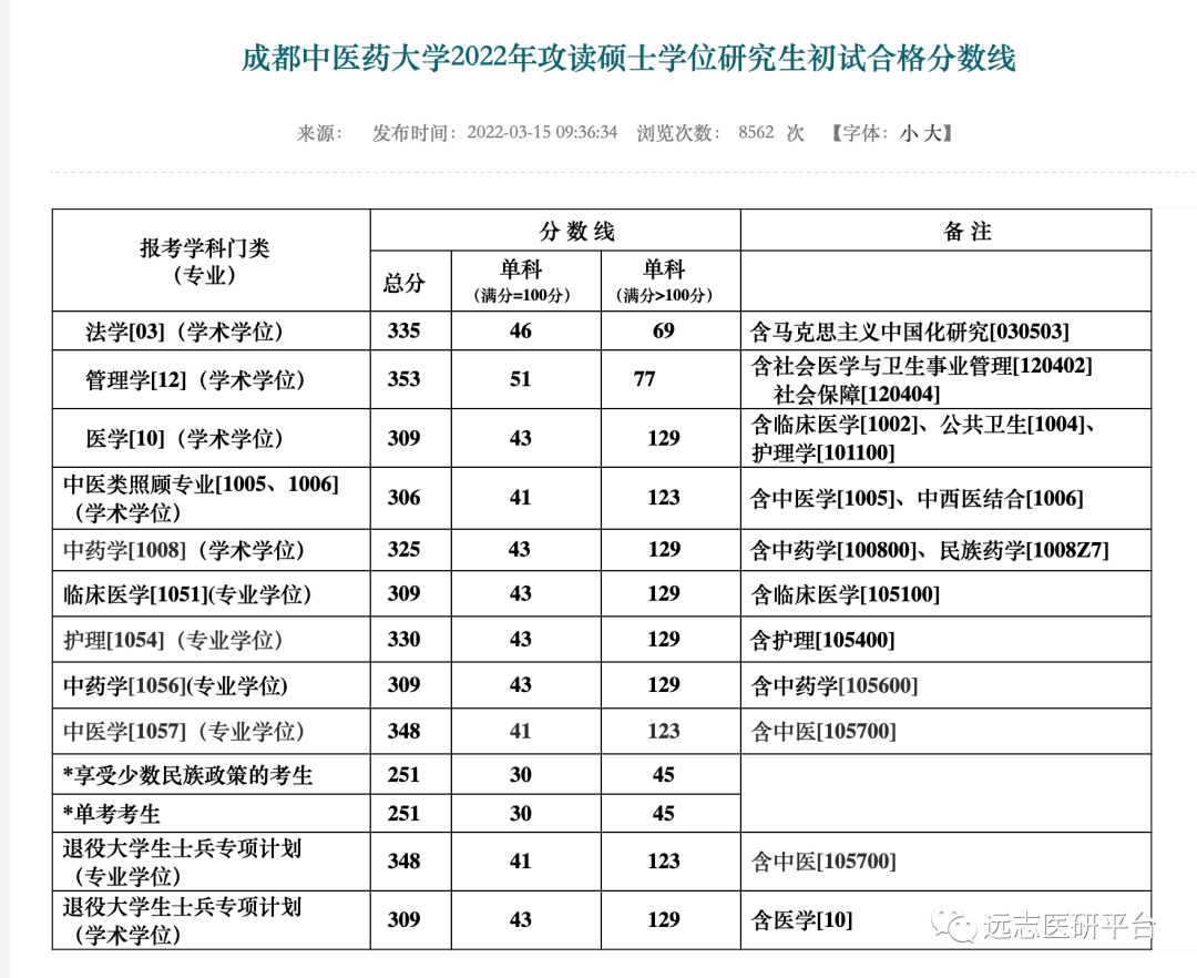 22複試成都中醫藥大學2022年攻讀碩士學位研究生初試合格分數線