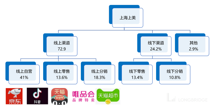 大众化妆品国货品牌韩束,能带领上美继续乘风破浪吗?_渠道_市场_本土