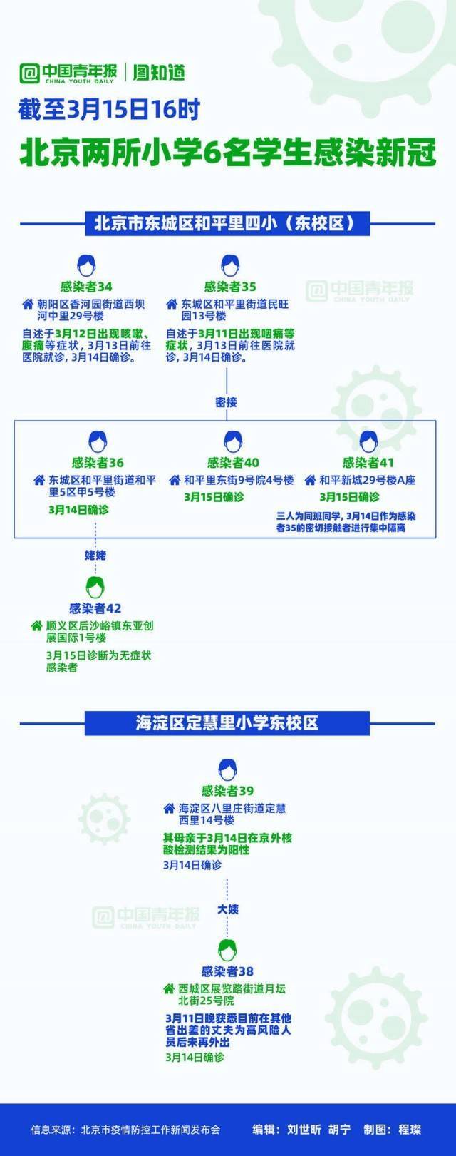 公共场所|图知道｜北京两所小学六名学生感染，两条传播链均有家长出京史