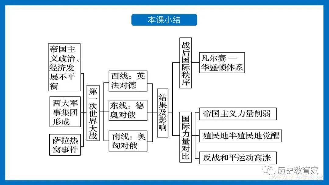 一战战场形势思维导图图片