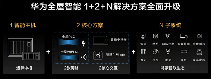 华为|华为推出新一代全屋智能解决方案，售价39999元起