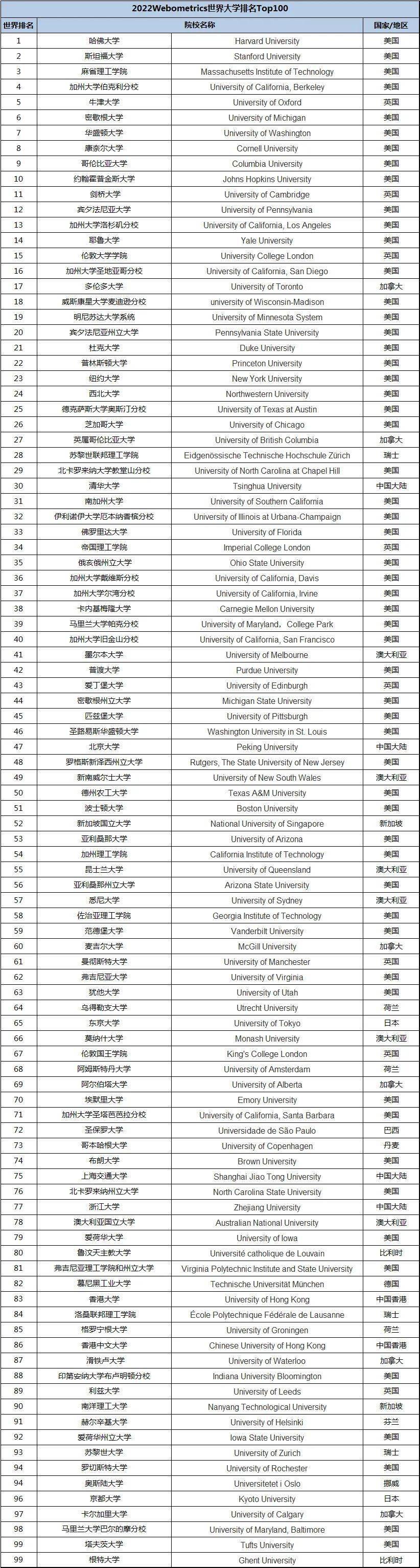 世界三大大学排行榜_2022广东高校排名公布!中大、华工进步迅速,深圳大学无缘前三