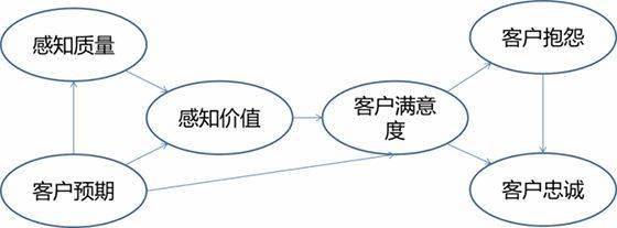 浅谈客户感知体验perceivedexperience