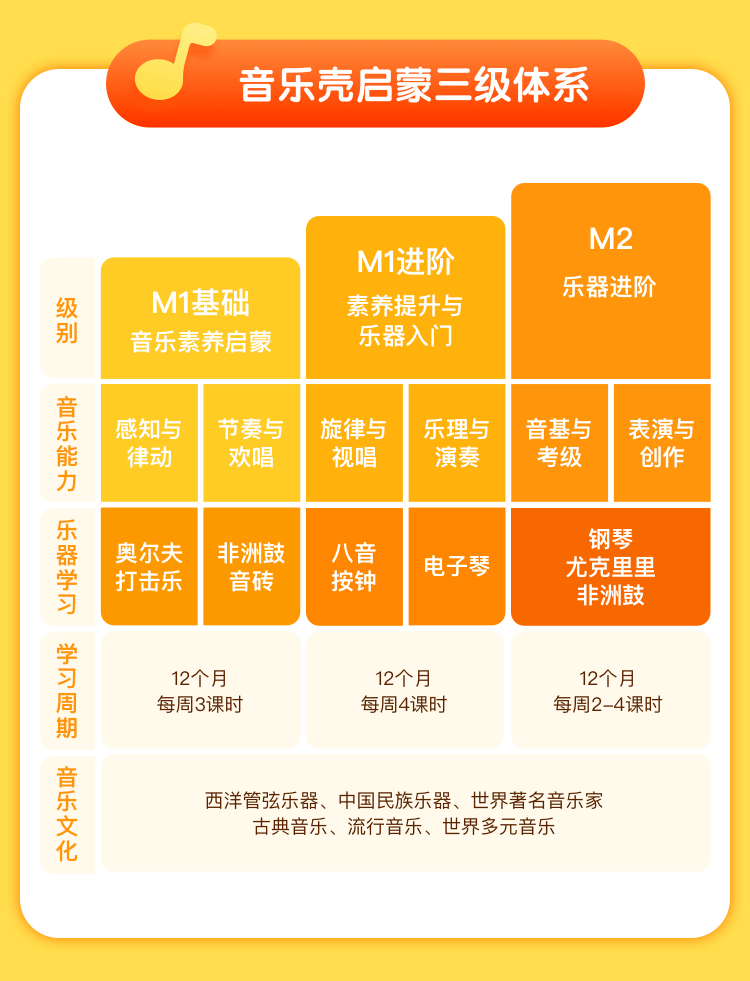 这套课程主要面向3-10岁儿童,结合国际主流音乐教学体系和iepcp线上