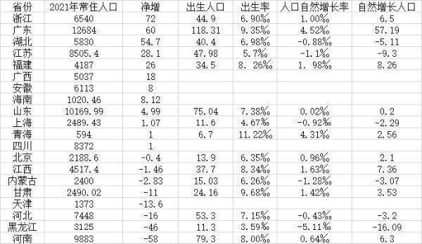 哪个省人口最少_中国人口最少的省是哪个