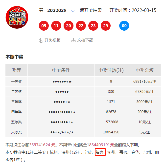 双色球2022028期开奖：全国开出9注699万头奖，绍兴中1注二等奖