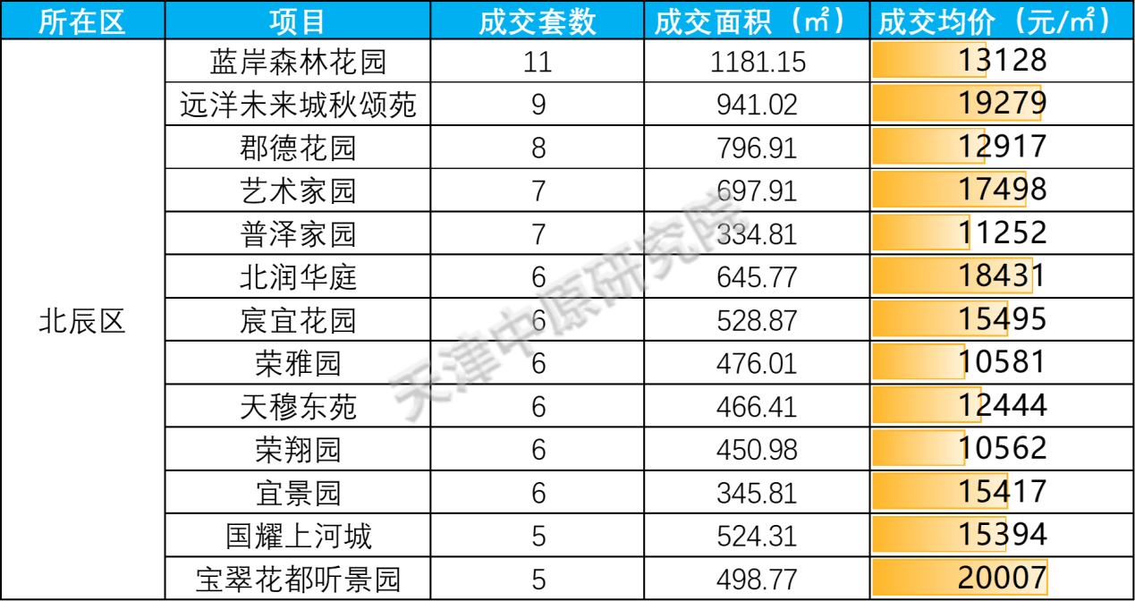 房價直擊 | 1-2月天津環城二手房成交top100排行榜_面積_套數_社區