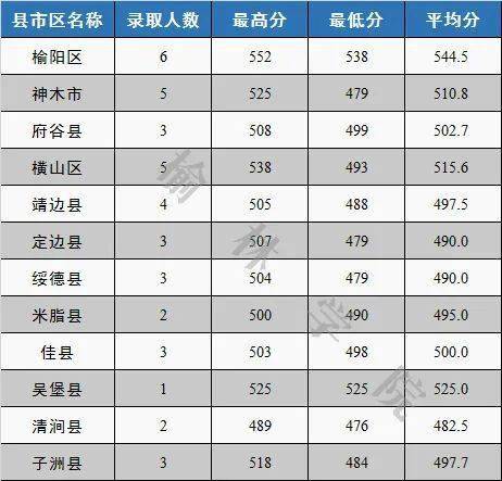 榆林学院2021年公费师范生录取分数