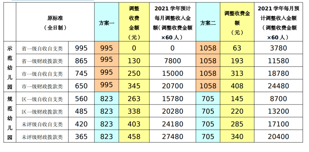 成本|调价！事关广州公办幼儿园保教费→