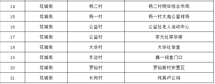 人员|广州新增4+2！涉天河、黄埔、花都！最新核酸检测点→