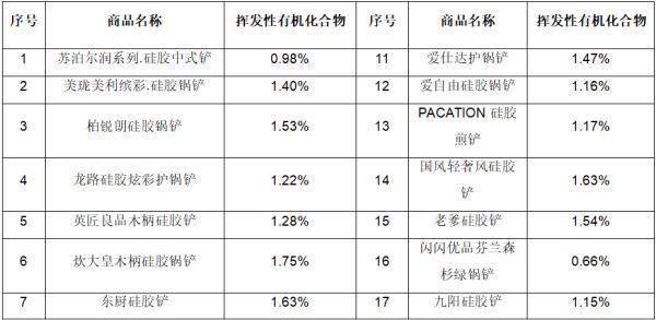 标准|20款硅胶铲实测！“康巴赫”挥发高易变形......