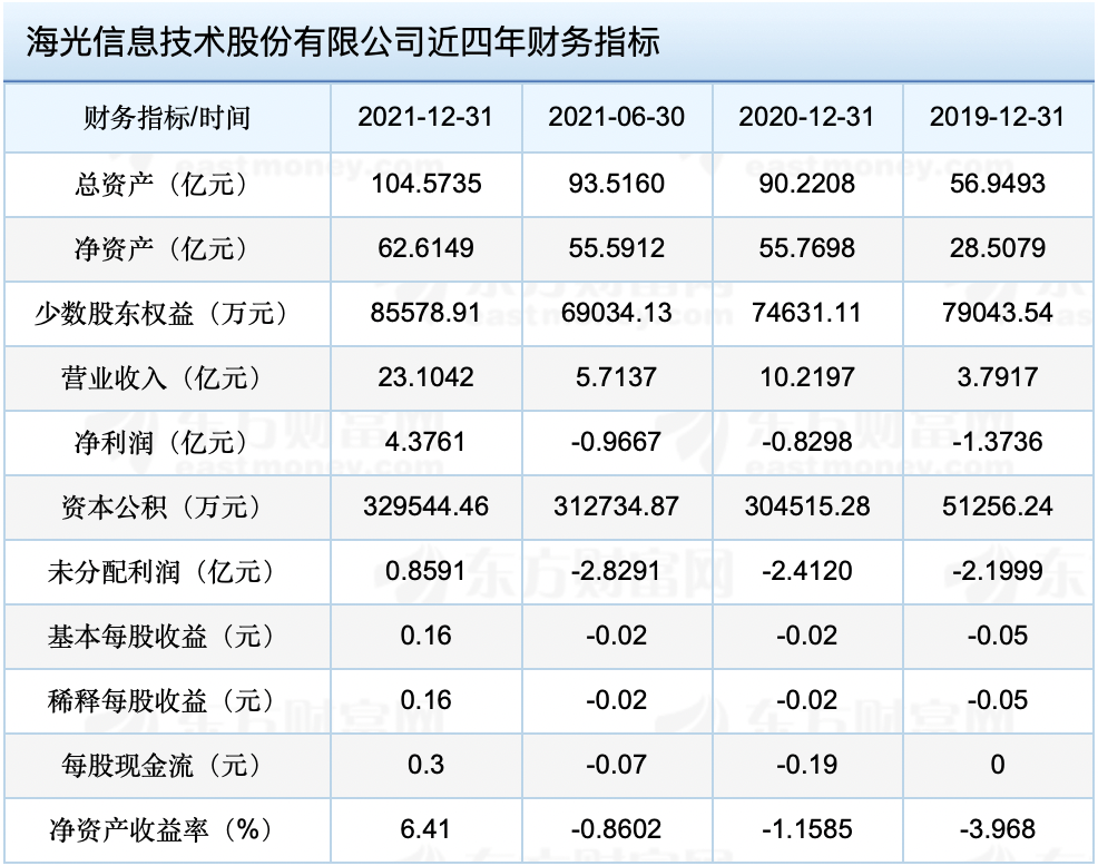 ipo速遞上會前夕營收暴漲4倍海光信息900億估值背後有泡沫麼