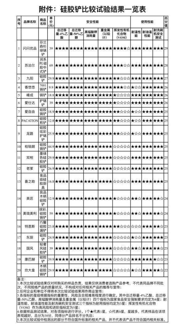 标准|20款硅胶铲实测！“康巴赫”挥发高易变形......