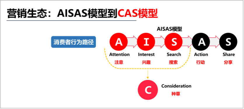 AISAS营销模型图片