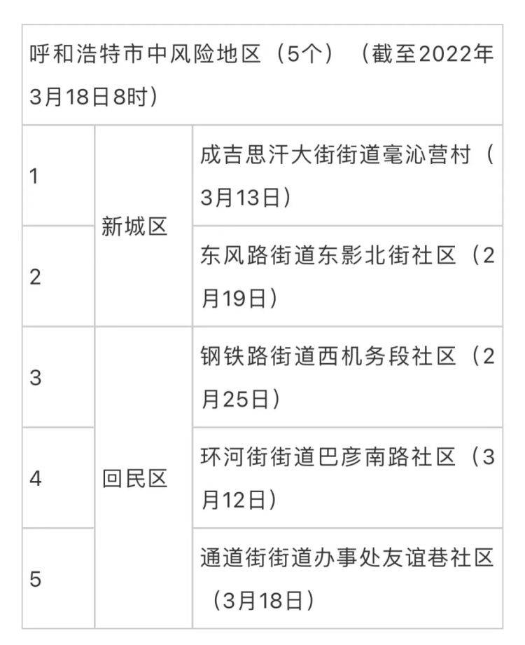 疫情|呼和浩特新增3例本土确诊病例后，排查出80名密接者