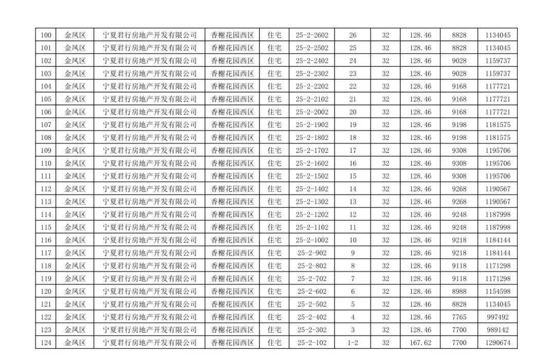 爆!均价再次过万!银川公布新一批房源价格!共1357套!