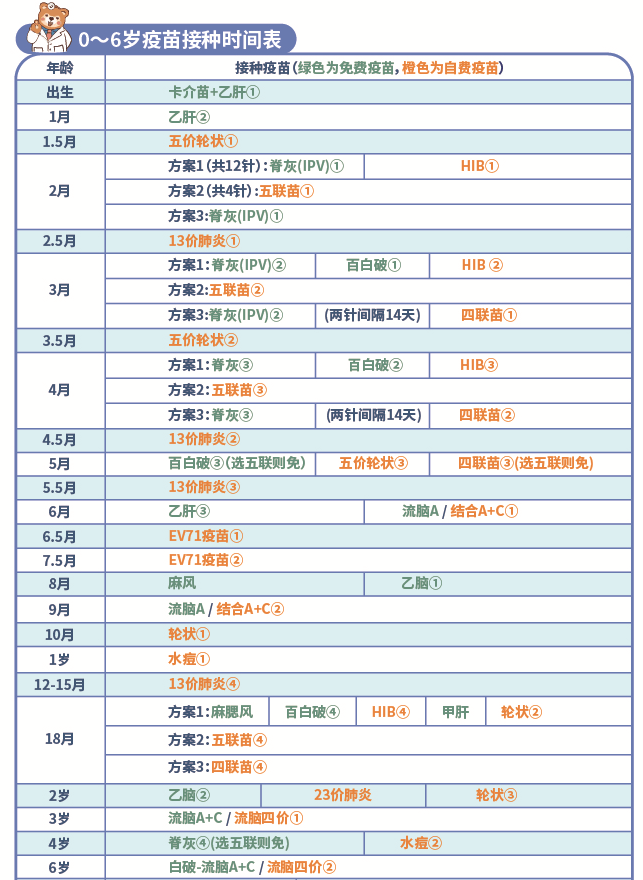 以下是我們推薦的疫苗接種時間表