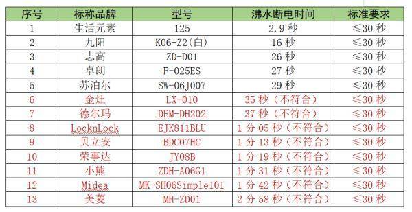 相关|50款迷你小家电比较试验，“美菱”“康佳”等不达标！