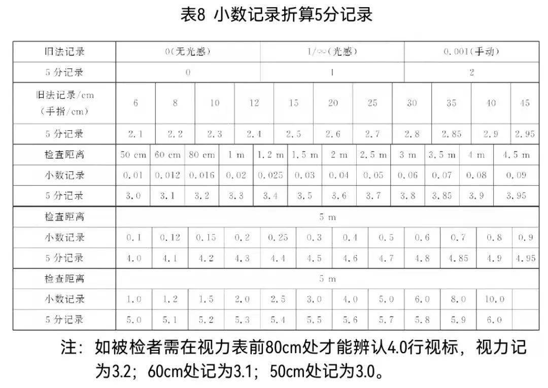 應用遠視力檢查,非睫狀肌麻痺狀態下電腦驗光(俗稱電腦驗光)或串鏡