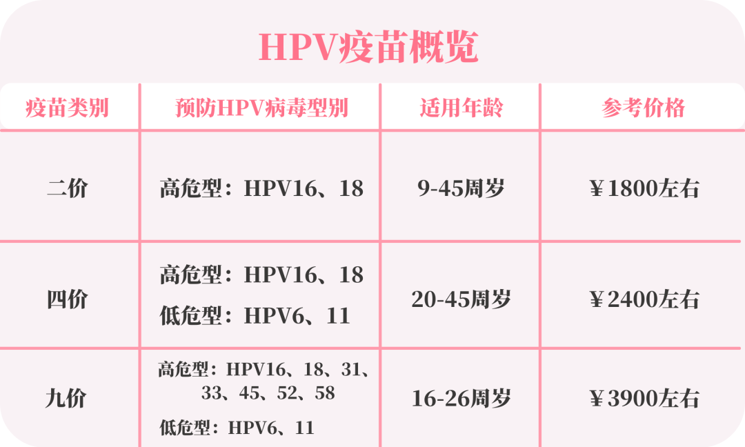 最關鍵的當然是hpv疫苗啦,除此之外,定期的hpv檢查也很重要.