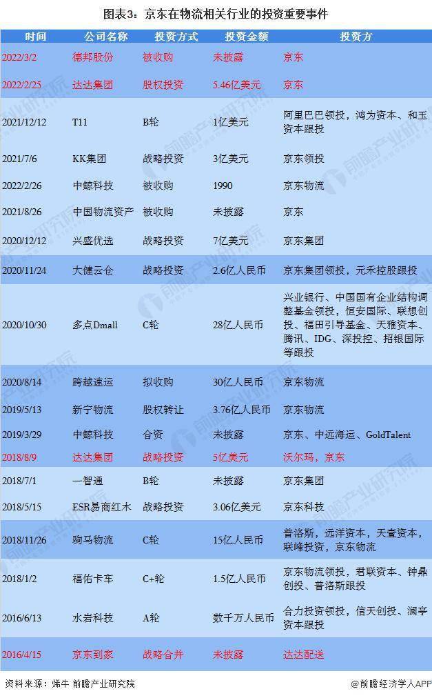 京東物流投資較多企業,被投資企業業務涉及到不同相關行業,但均分佈